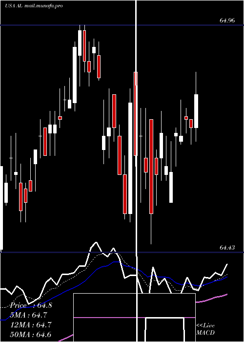  Daily chart AirLease