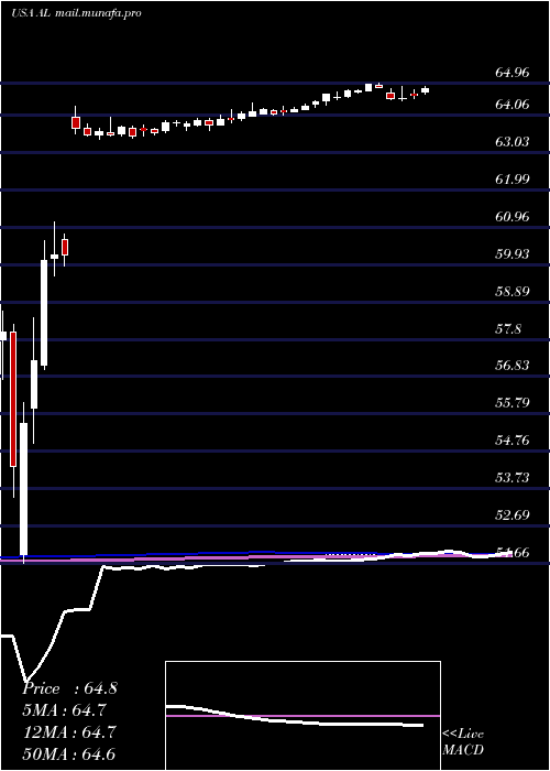  weekly chart AirLease