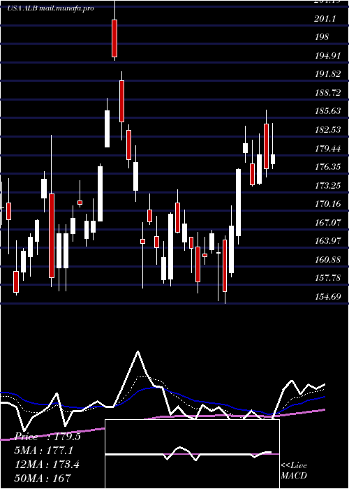  Daily chart AlbemarleCorporation
