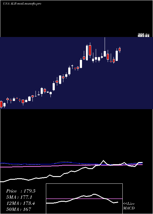  weekly chart AlbemarleCorporation
