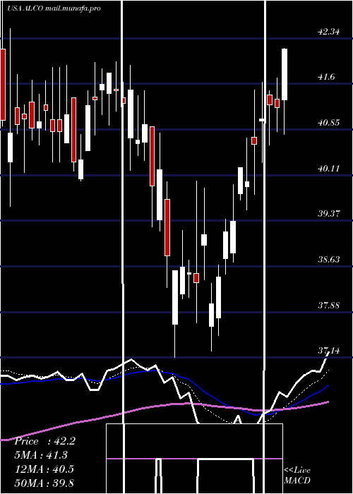  Daily chart AlicoInc