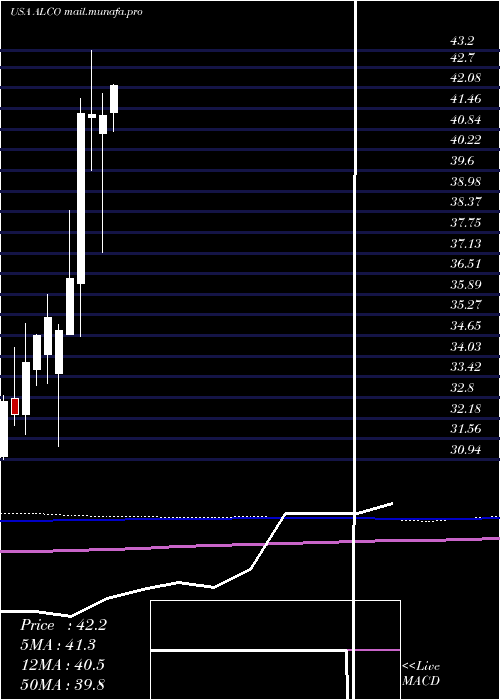  monthly chart AlicoInc