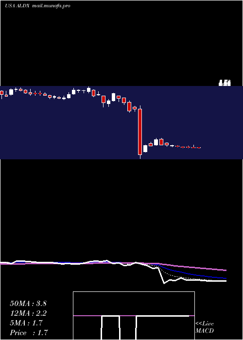  Daily chart AldeyraTherapeutics