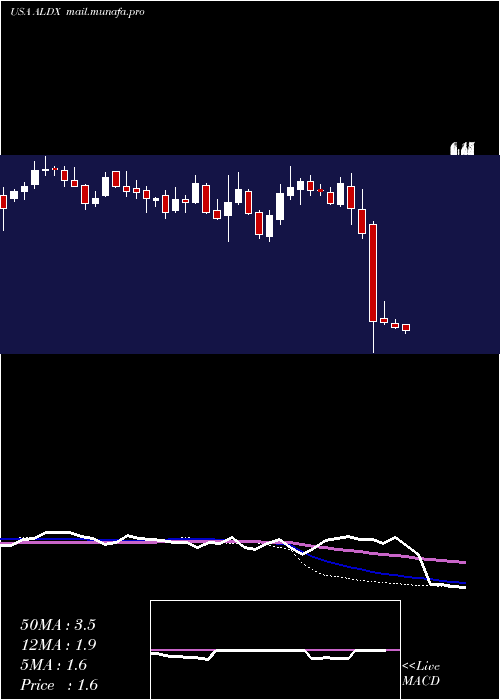  weekly chart AldeyraTherapeutics