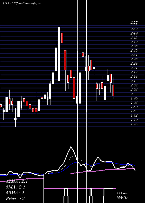  Daily chart AlectorInc