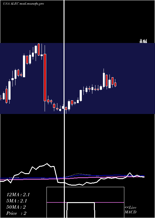  weekly chart AlectorInc