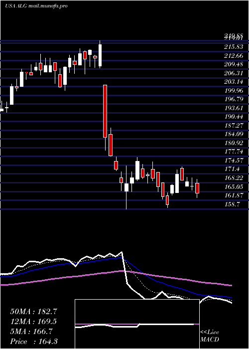 Daily chart AlamoGroup