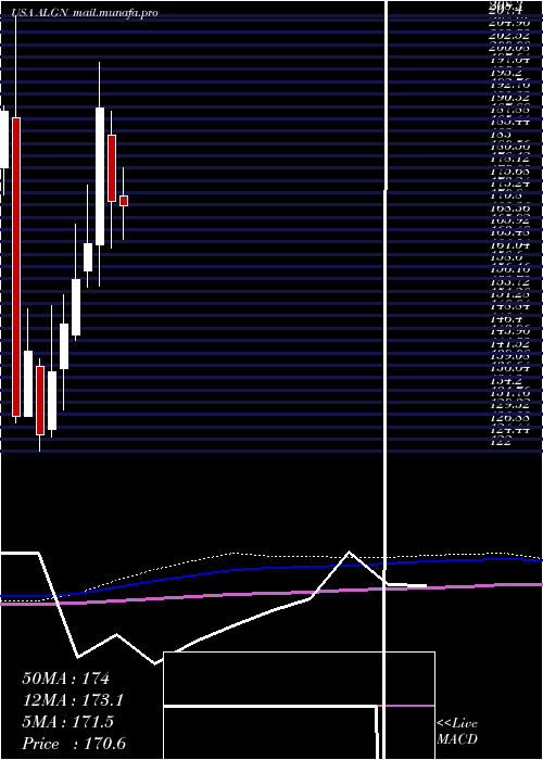  monthly chart AlignTechnology