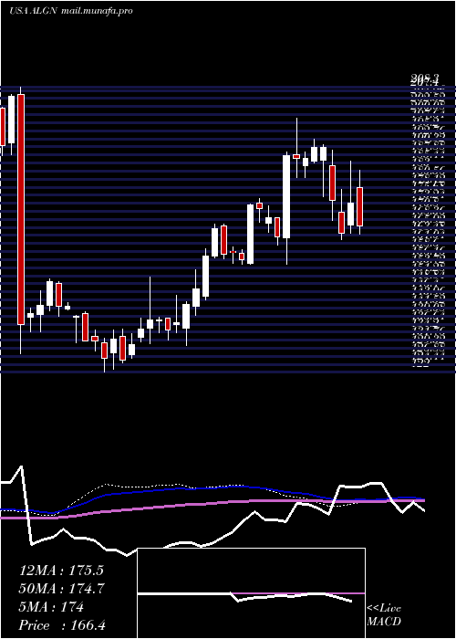  weekly chart AlignTechnology