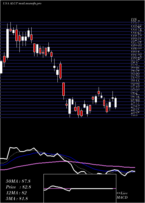  Daily chart AllegiantTravel