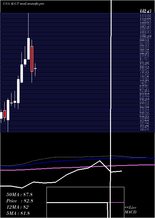  monthly chart AllegiantTravel