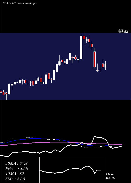  weekly chart AllegiantTravel