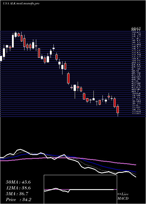  Daily chart AlaskaAir