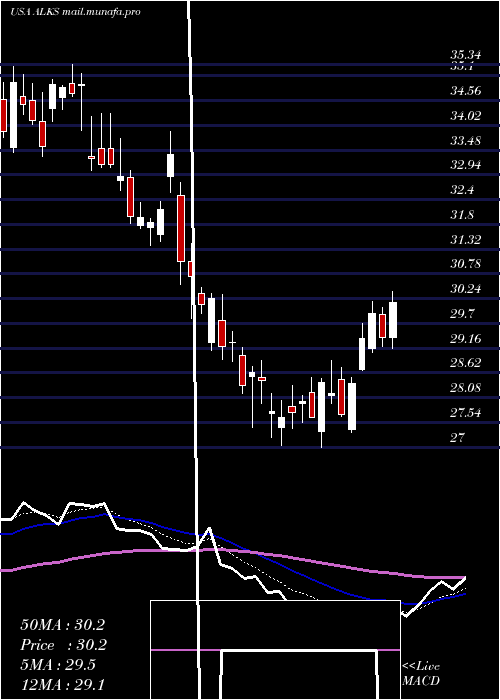  Daily chart AlkermesPlc