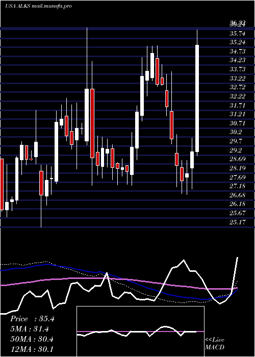  weekly chart AlkermesPlc
