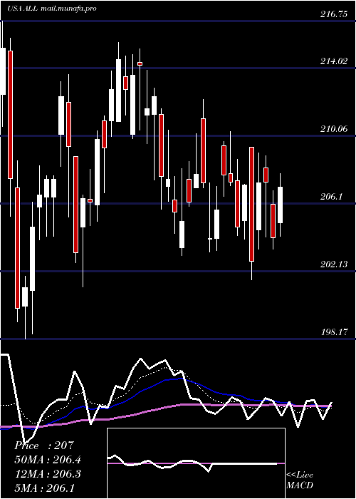  Daily chart AllstateCorporation