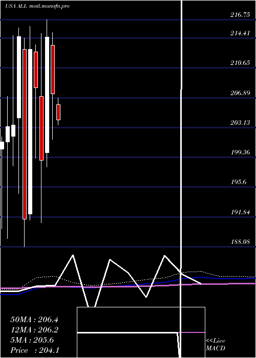  monthly chart AllstateCorporation