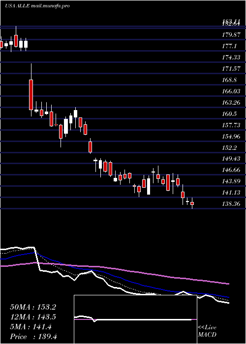  Daily chart AllegionPlc