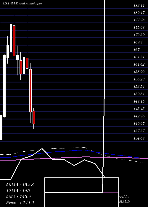  monthly chart AllegionPlc