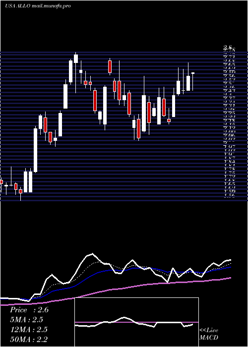  Daily chart AllogeneTherapeutics