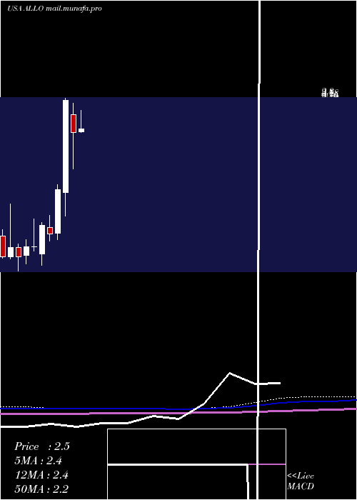 monthly chart AllogeneTherapeutics