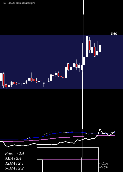  weekly chart AllogeneTherapeutics