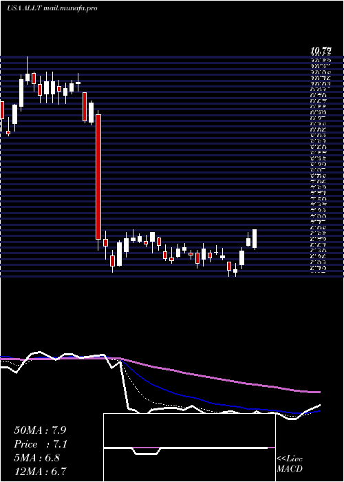  Daily chart Allot