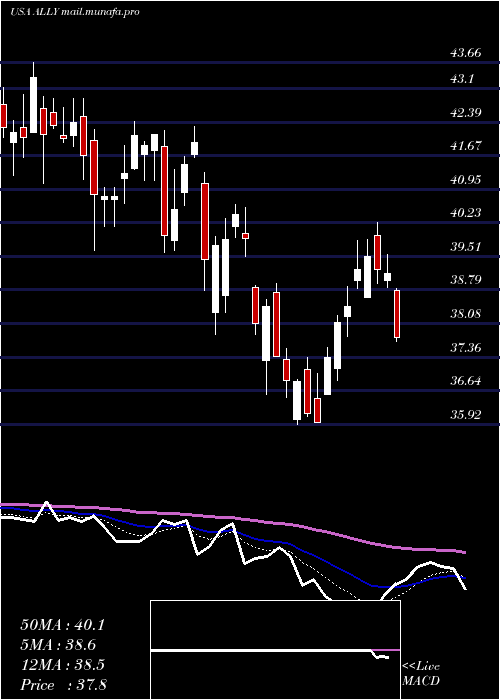  Daily chart AllyFinancial