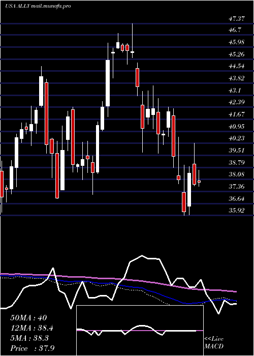  weekly chart AllyFinancial