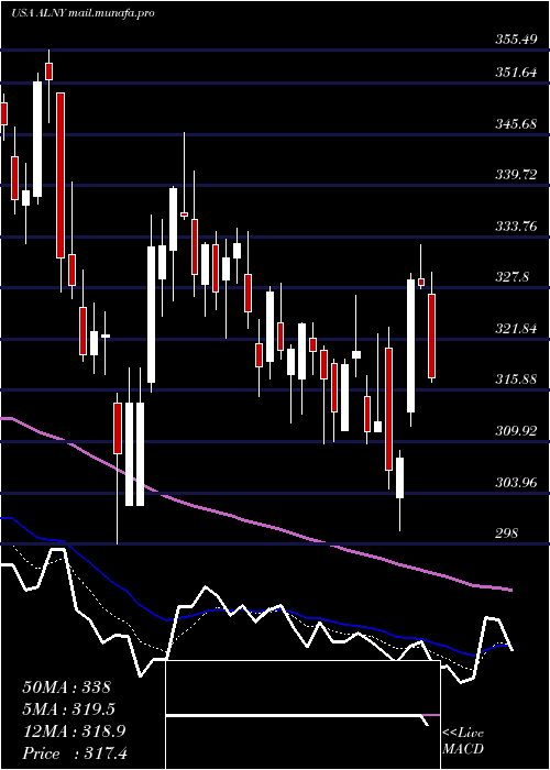  Daily chart AlnylamPharmaceuticals