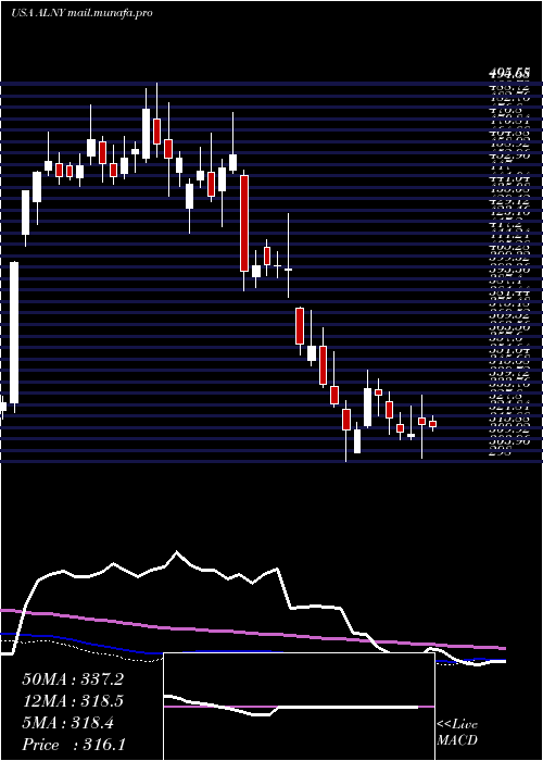  weekly chart AlnylamPharmaceuticals