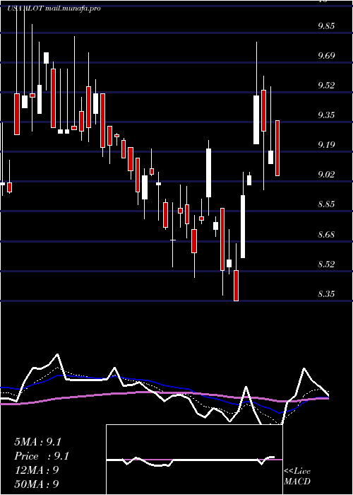  Daily chart AstronovaInc