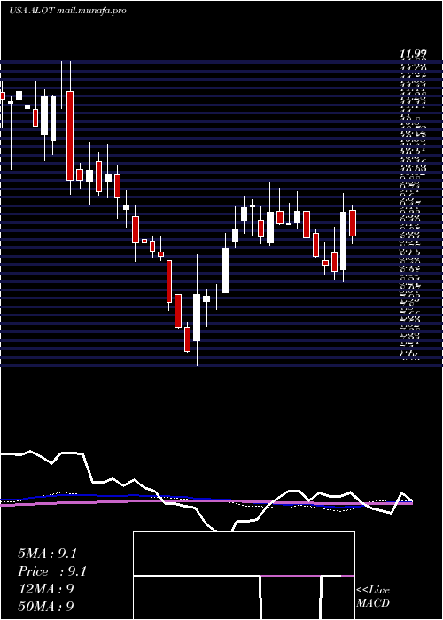  weekly chart AstronovaInc