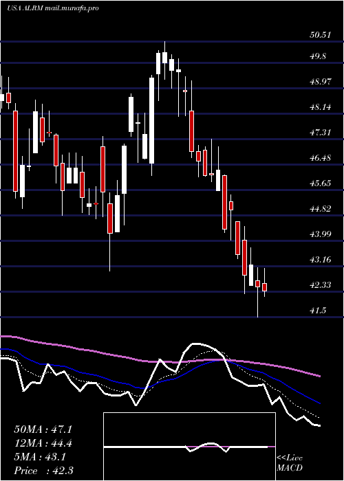  Daily chart AlarmCom
