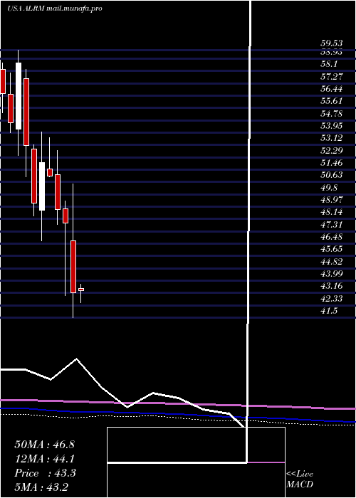  monthly chart AlarmCom