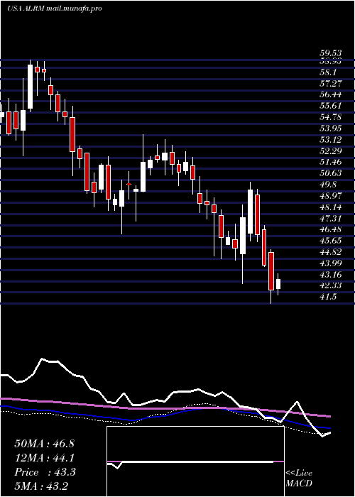 weekly chart AlarmCom