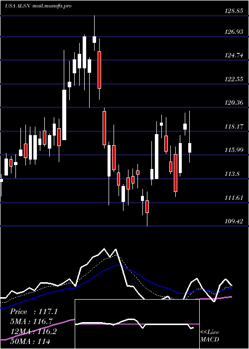  Daily chart AllisonTransmission