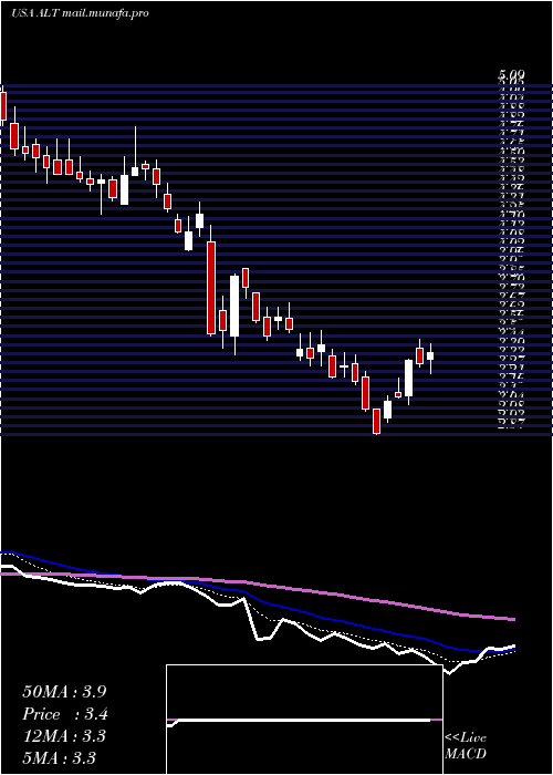  Daily chart AltimmuneInc