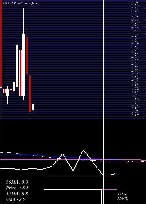  monthly chart AltimmuneInc
