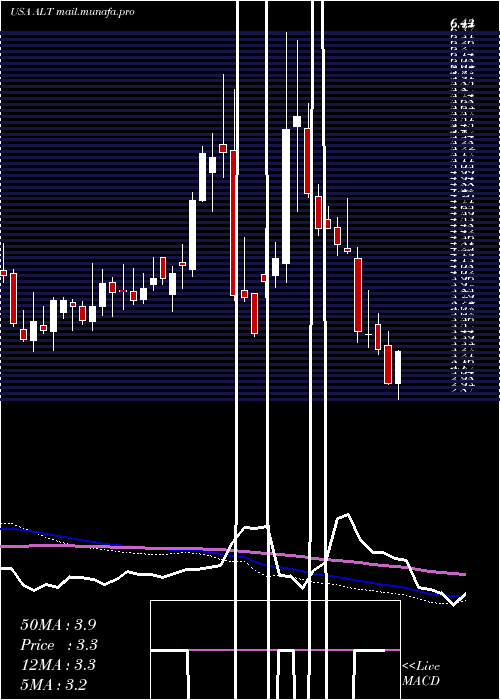  weekly chart AltimmuneInc