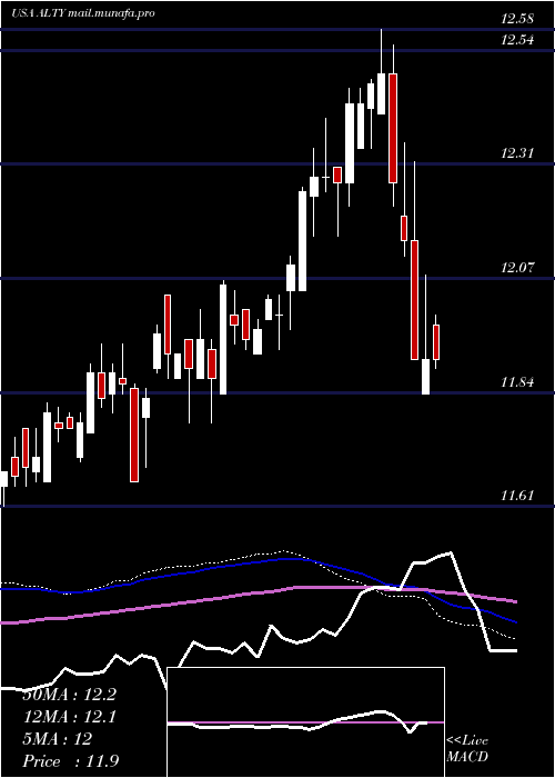  weekly chart GlobalX