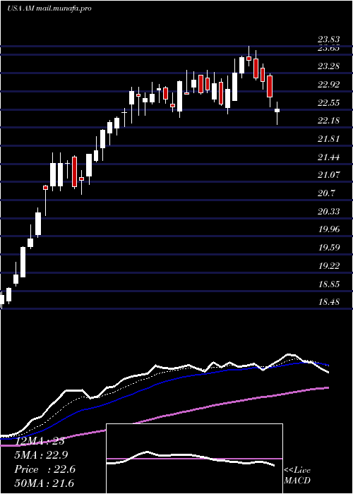  Daily chart AnteroMidstream