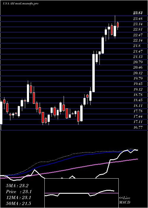  weekly chart AnteroMidstream
