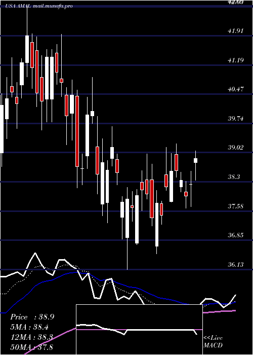  Daily chart AmalgamatedBank