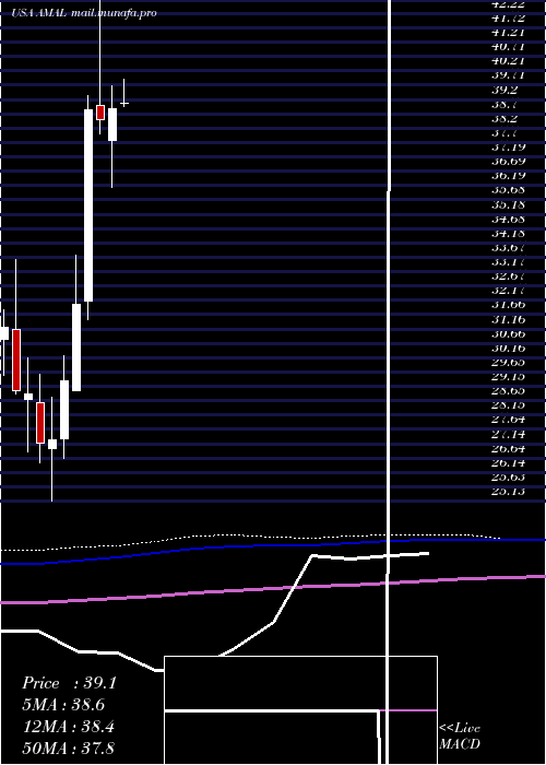  monthly chart AmalgamatedBank