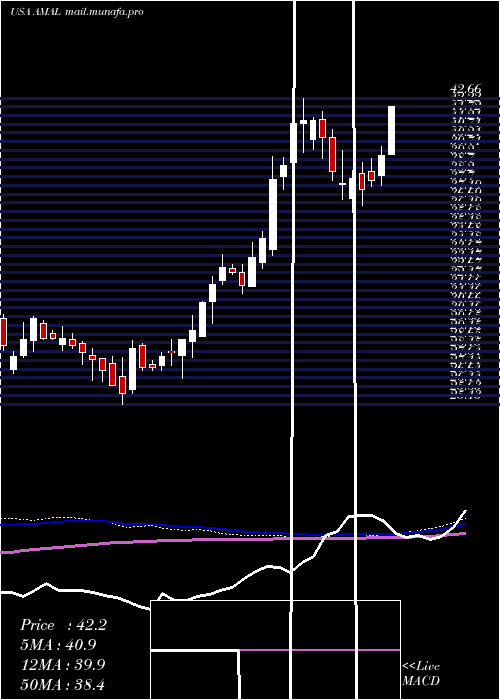  weekly chart AmalgamatedBank