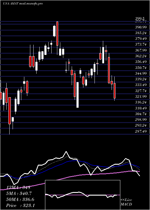  Daily chart AppliedMaterials