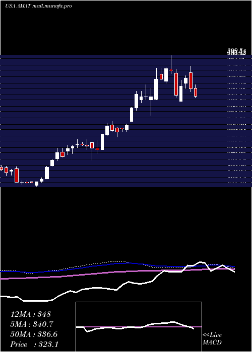 weekly chart AppliedMaterials