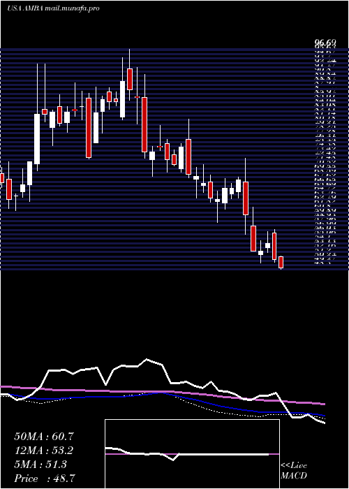  weekly chart AmbarellaInc