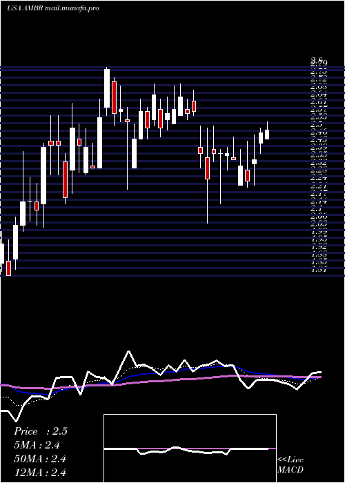  Daily chart AmberRoad